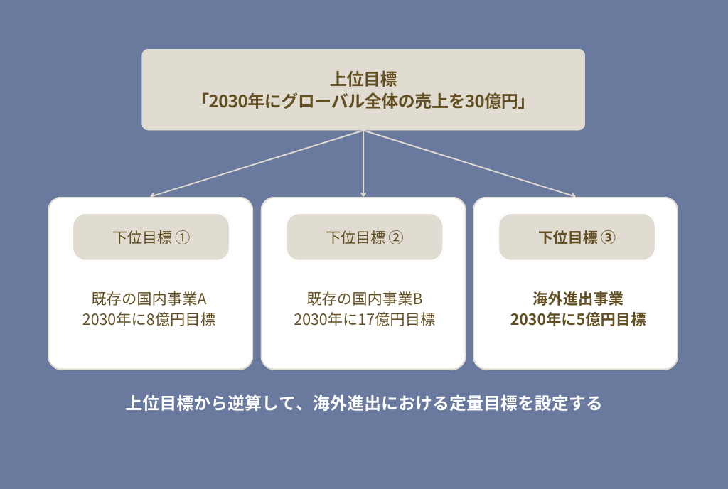 海外進出における定量的な目標設定のやり方