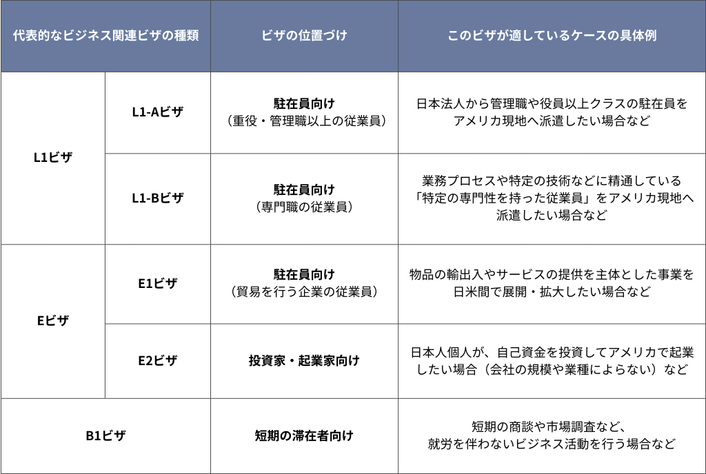 アメリカのビジネス・駐在・起業ビザ(B1 / L1 / E1 / E2 / EB-5 / H1-B)完全ガイド | 就労ビザの種類・選び方のまとめ
